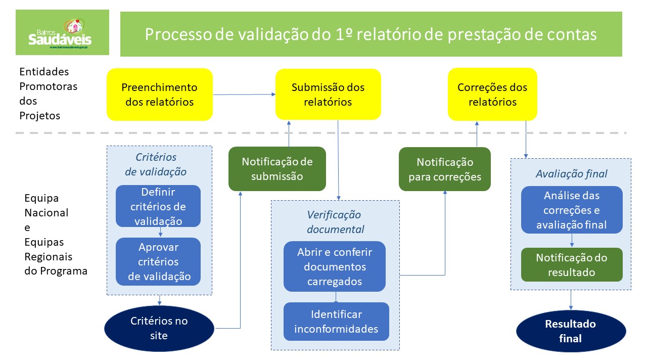 Imagem 1 - Processo de validação do 1º relatório de prestação de contas